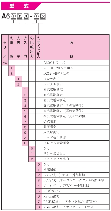 渡边电机 A6□□8 测量温度用数字面板仪表