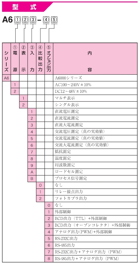 渡边电机 A6□□6 交流电用数字面板仪表