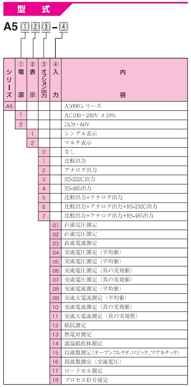 渡边电机 A5□□□-10 交流电用数字面板仪