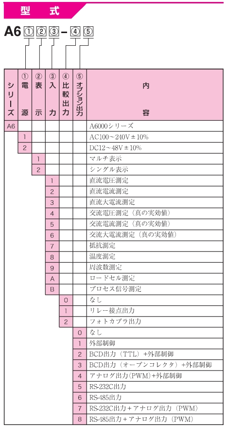 渡边电机 A6□□A 加载单元用数字面板仪表