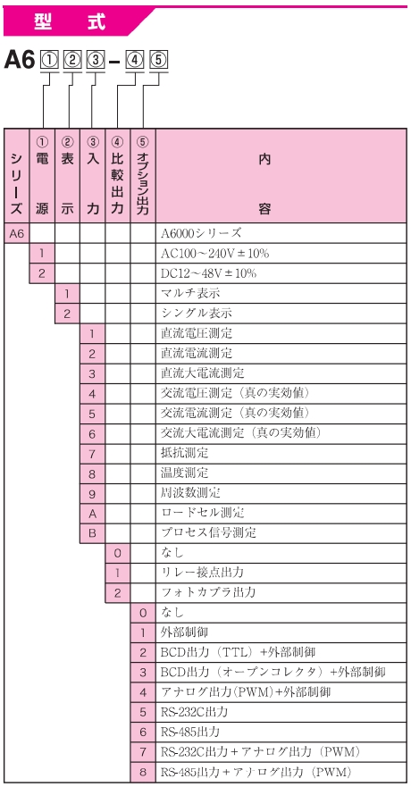 渡边电机 A6□□B 处理信号用数字面板仪表