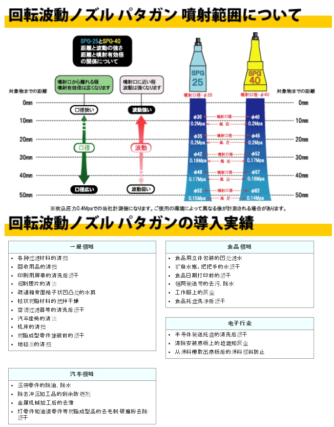 DAICO大浩研热 波纹喷嘴 PGO-91