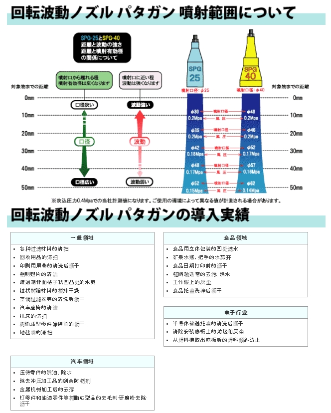 DAICO大浩研热 波纹喷嘴 SPG-25