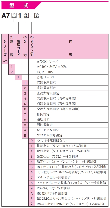 渡边电机 A7□1B 处理信号用数字面板仪表