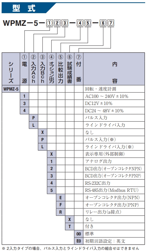 渡边电机工业 WPMZ-5 转速面板表