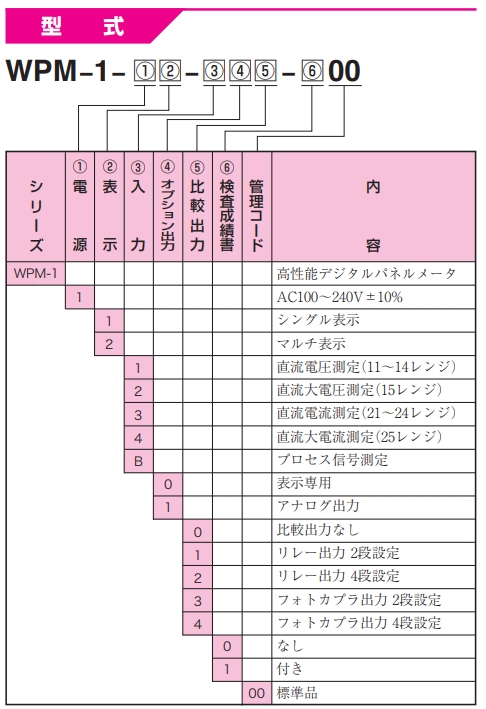 渡边电机 WPM-1-11 直流电压/电流用面板仪