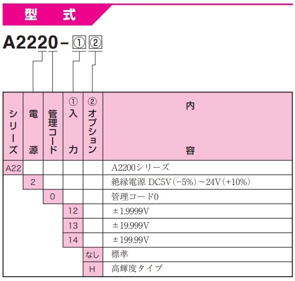 渡边电机 A22□0 直流电压用数字面板仪表