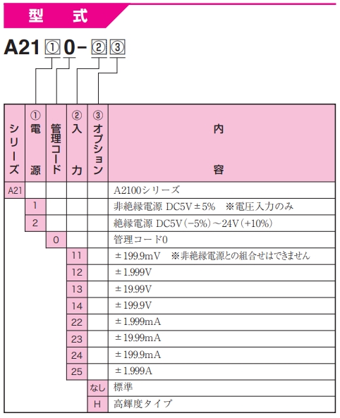 渡边电机 A21□0 直流电压/电流用数字面板