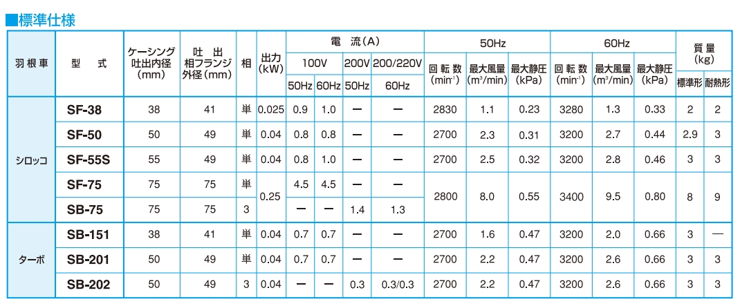 日本昭和电机SDG 电动鼓风机通用系列