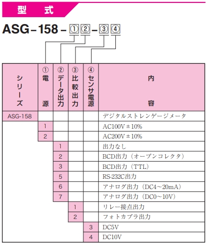 渡边电机 ASG-158 加载单元用数字面板仪表