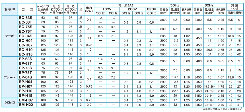 日本昭和电机SDG 电动鼓风机紧凑型