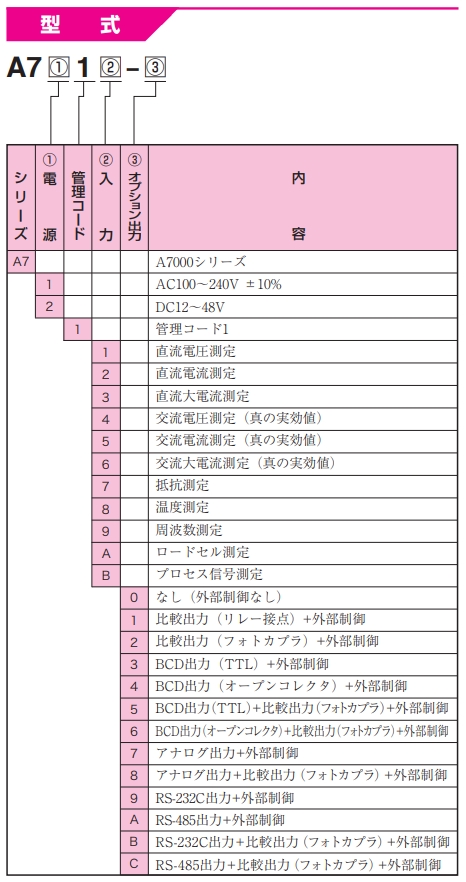 渡边电机 A7□15 交流电用数字面板仪表