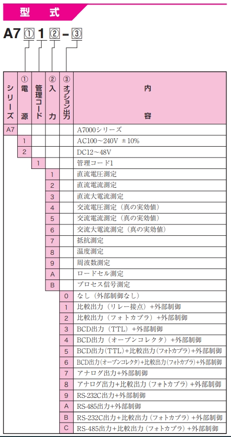 渡边电机 A7□12 直流电用数字面板仪表