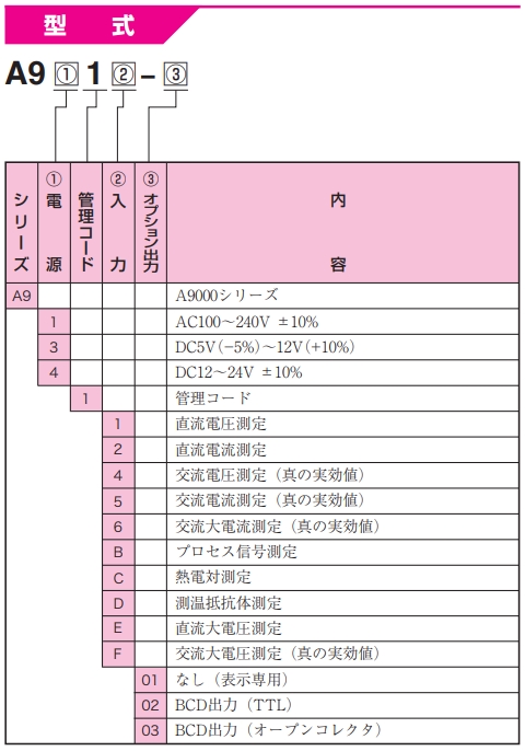 渡边电机 A9□1B 处理信号用数字面板仪表