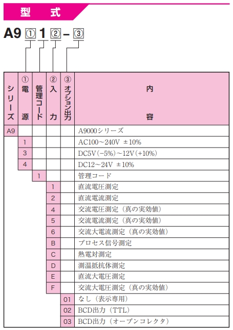 渡边电机 A9□12 直流电用数字面板仪表