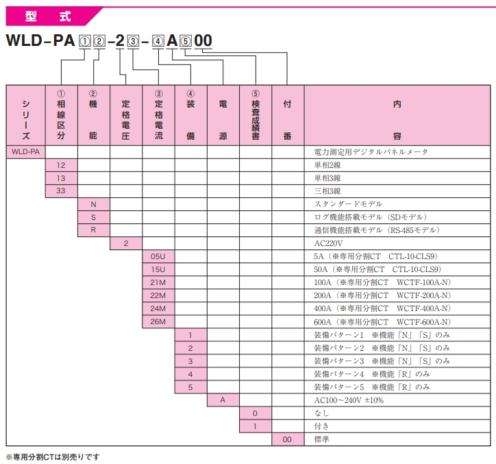 渡边电机 功率测量用数字面板仪表