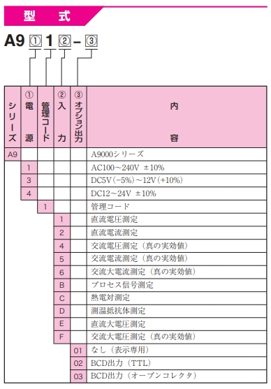 渡边电机 A9□1F 交流电压用数字面板仪表