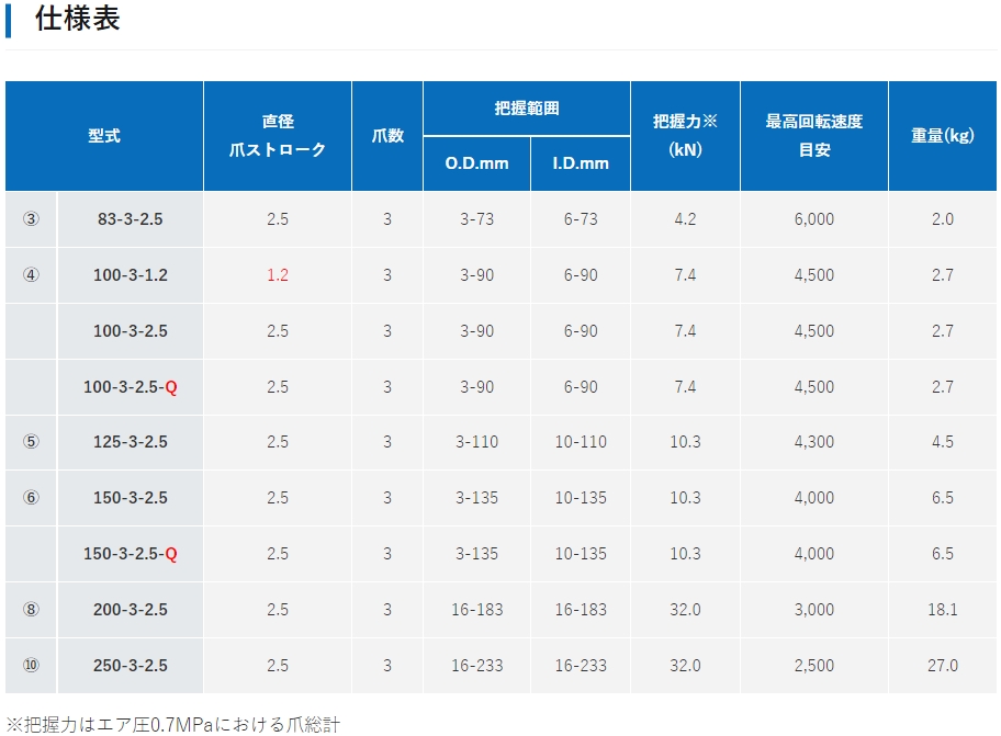 日本PIONEER 三爪旋转空气卡盘 100-3-2.5