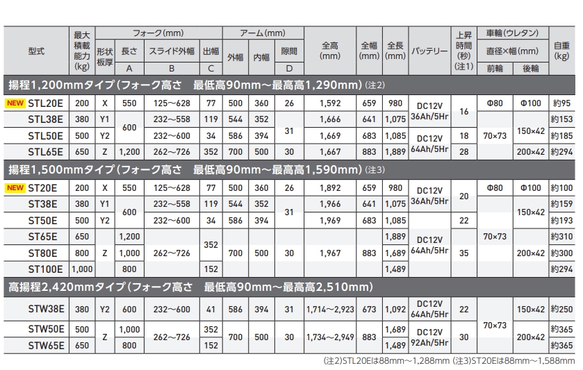 日本Bishamonbi毘沙门 半电动升降型堆高机