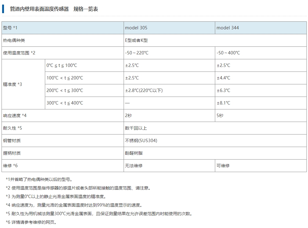 Anritsu安立计器 管道内壁用表面温度传感器