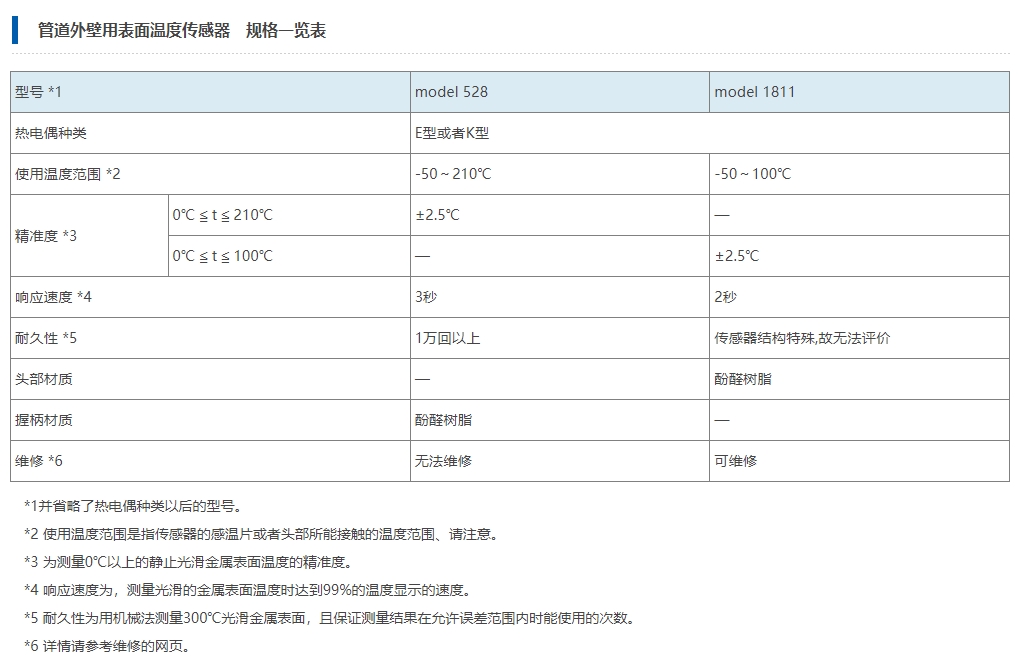 Anritsu安立计器 管道外壁用表面温度传感器