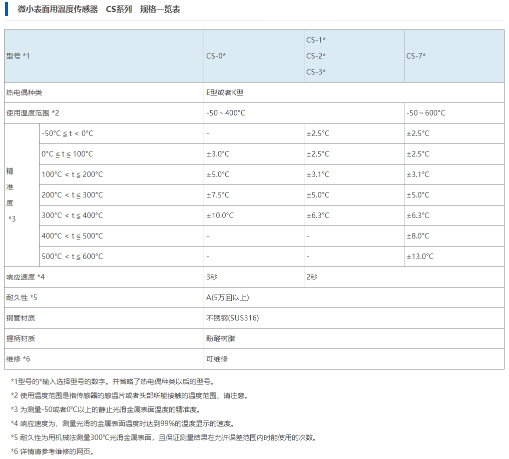 Anritsu安立计器 微小表面用温度传感器