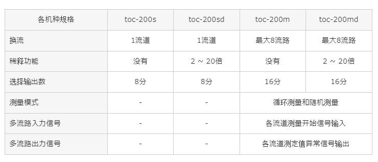 TORAY东丽水质分析仪 自动分析(TOC计)