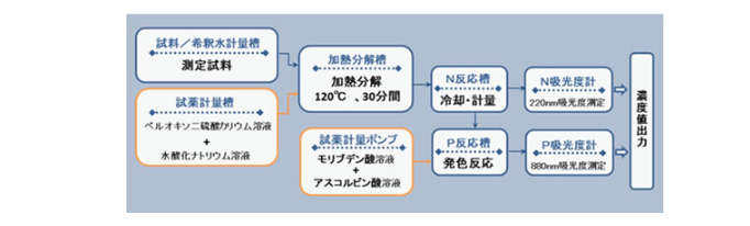 TORAY 水质分析仪自动测定装置(TP/TN计)