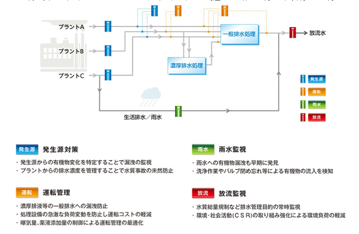 TORAY水质分析仪 全氮自动分析(TN计)