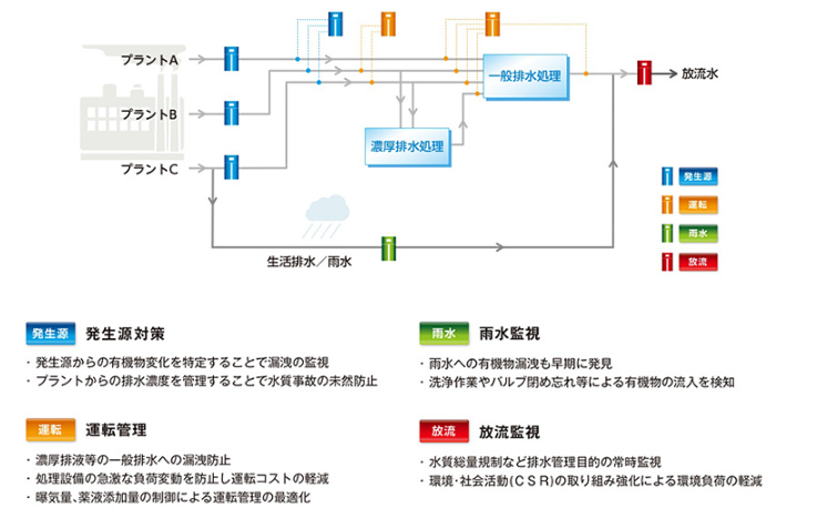 TORAY水质分析仪全氧消耗量测定装置(TOD计)