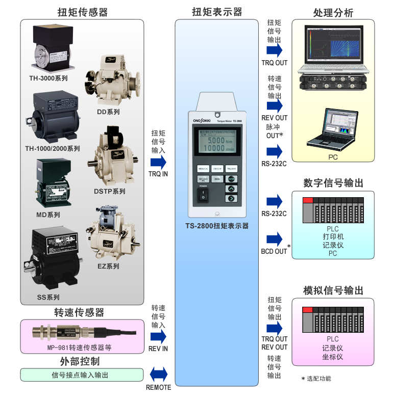 Onosokki小野 扭矩计算表示器